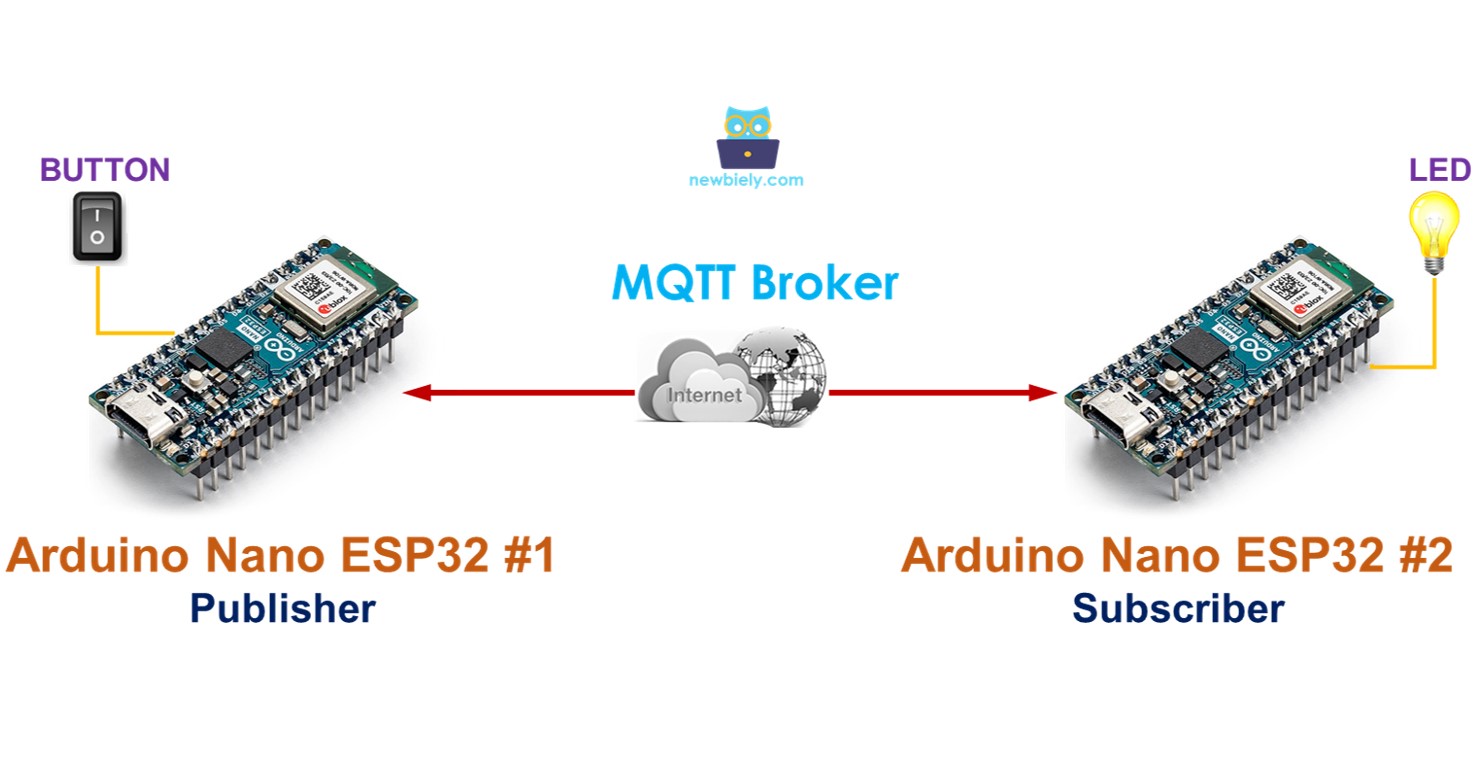 Communication between two Arduino Nano ESP32 via MQTT | Arduino Nano