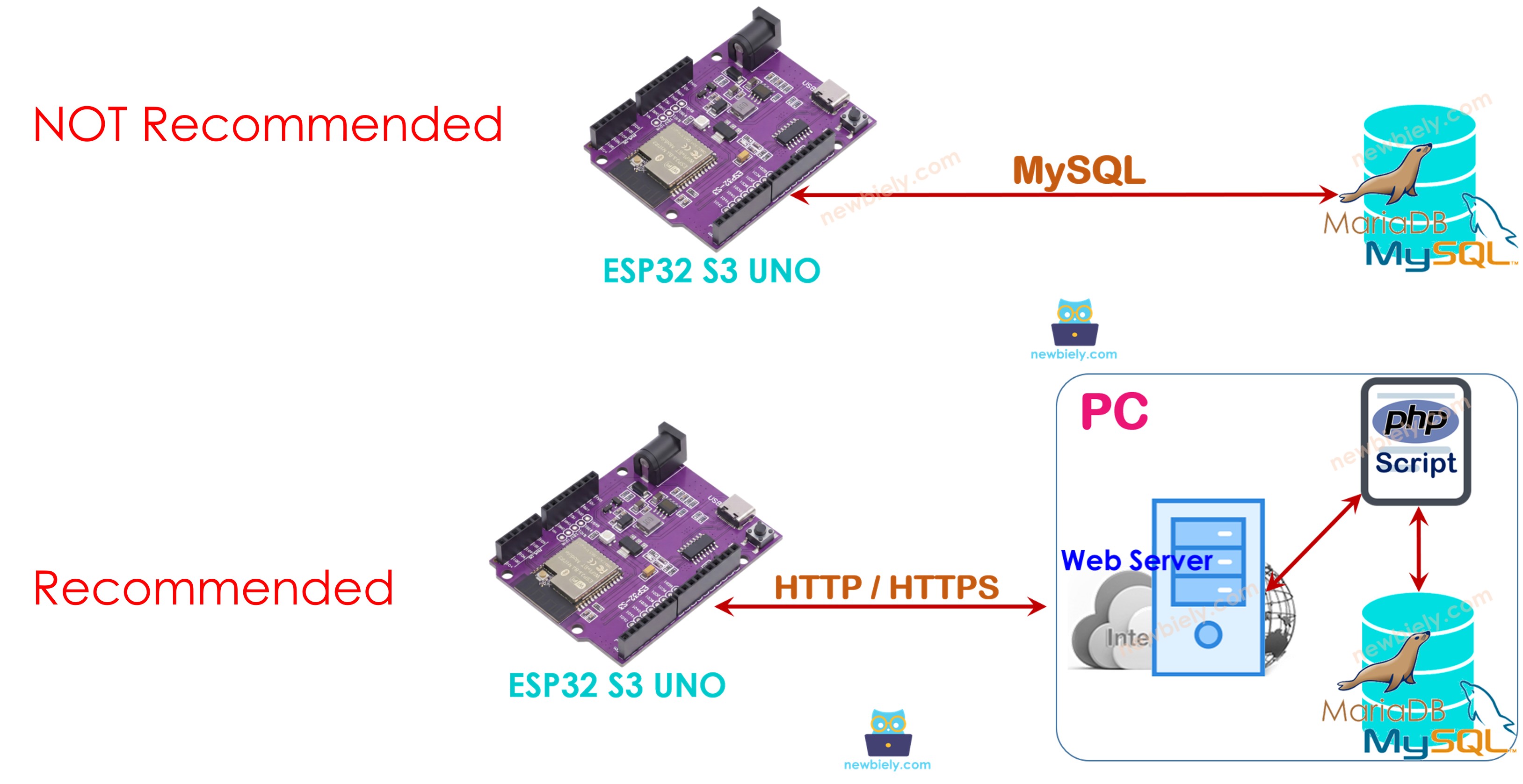 ESP32 S3 Uno MySQL