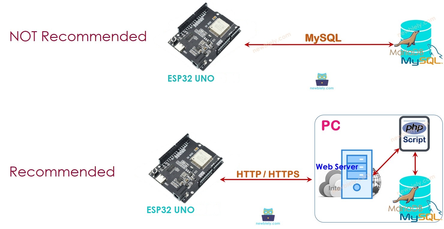 ESP32 Uno MySQL