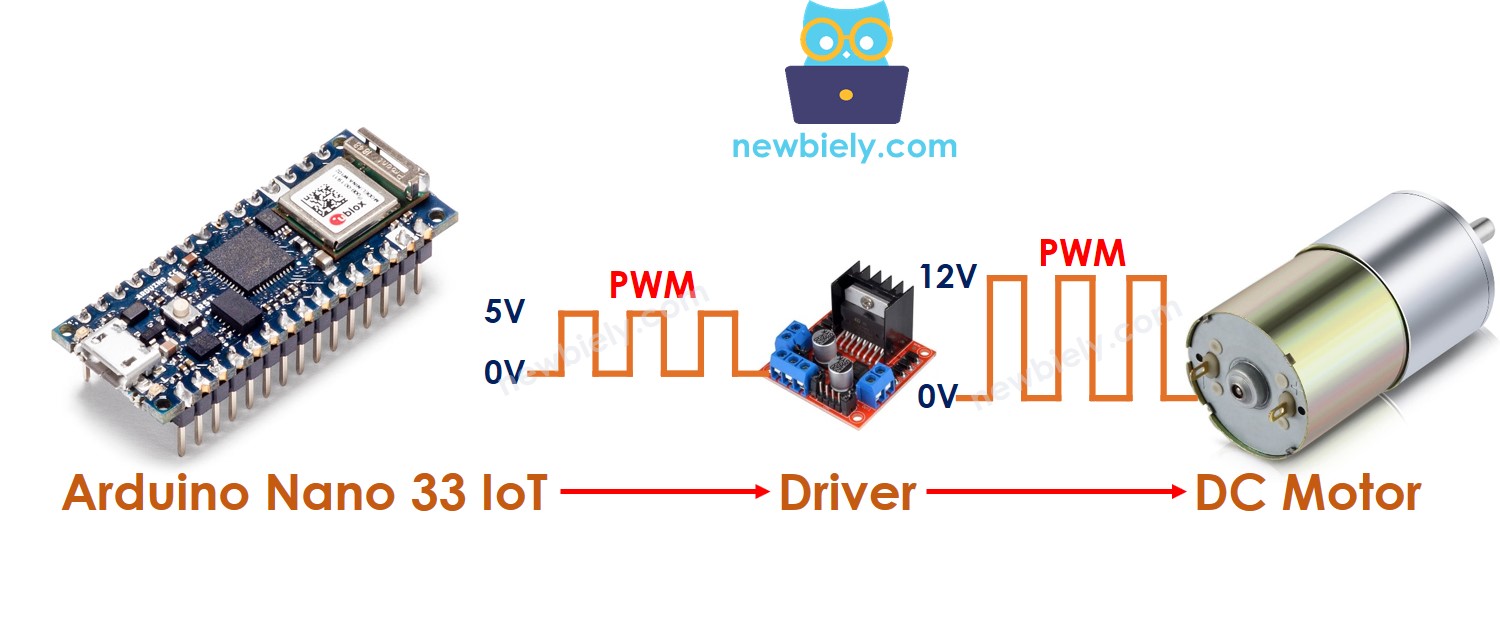 Arduino Nano 33 IoT control DC motor