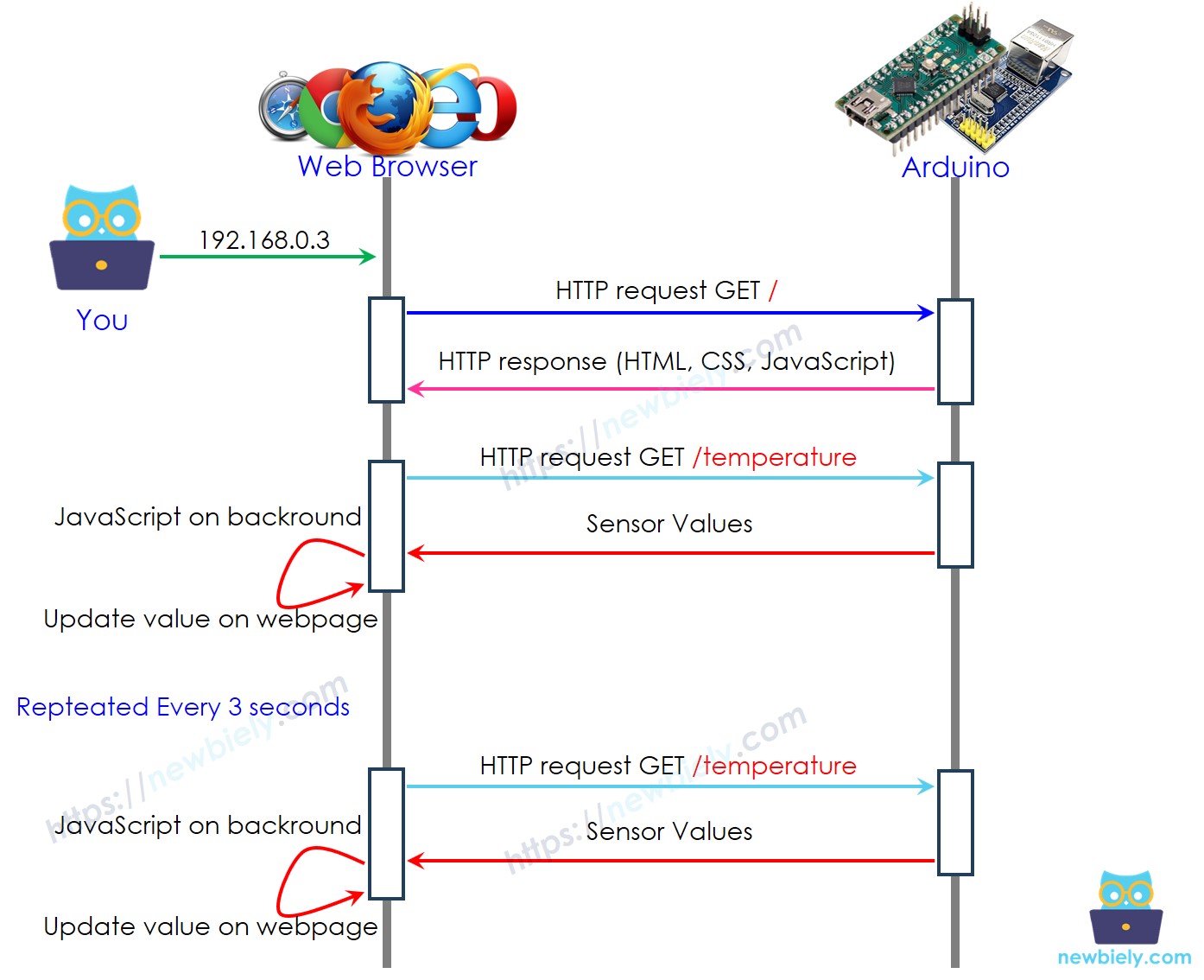 Arduino Nano web server how it works