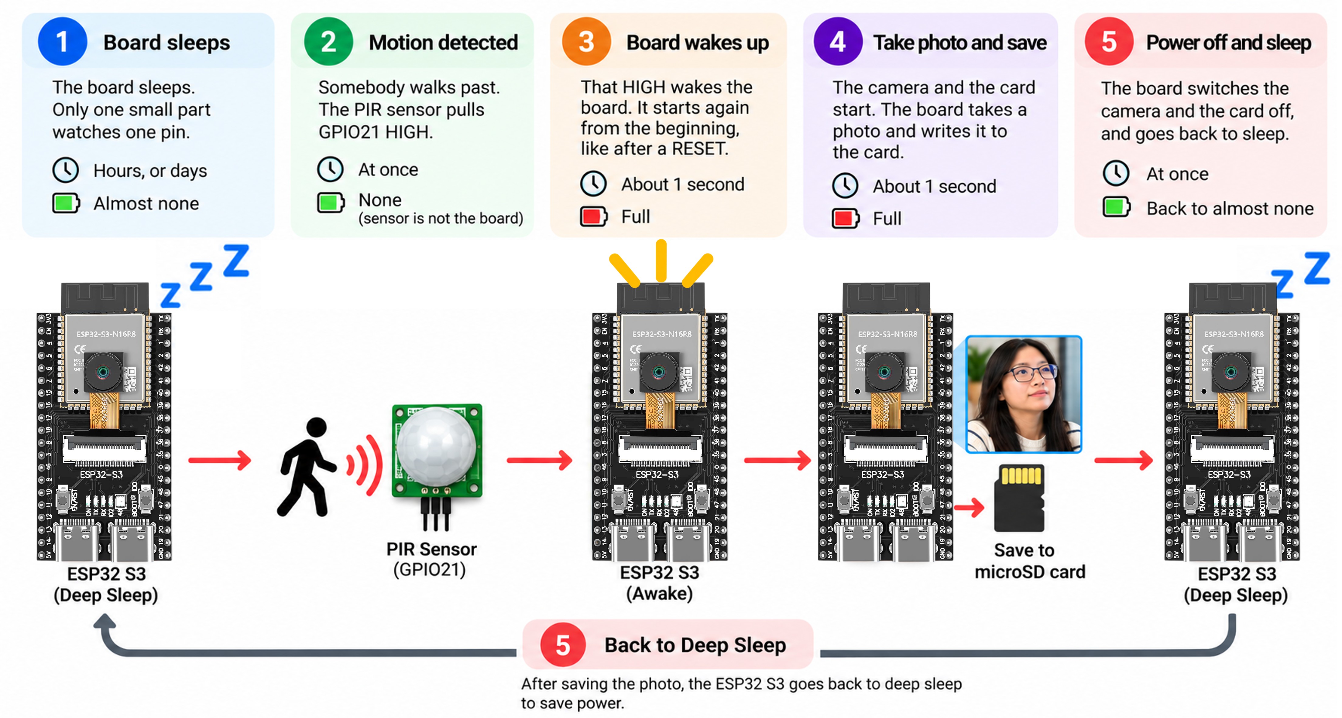 How the ESP32 S3 Deep Sleep Camera Works