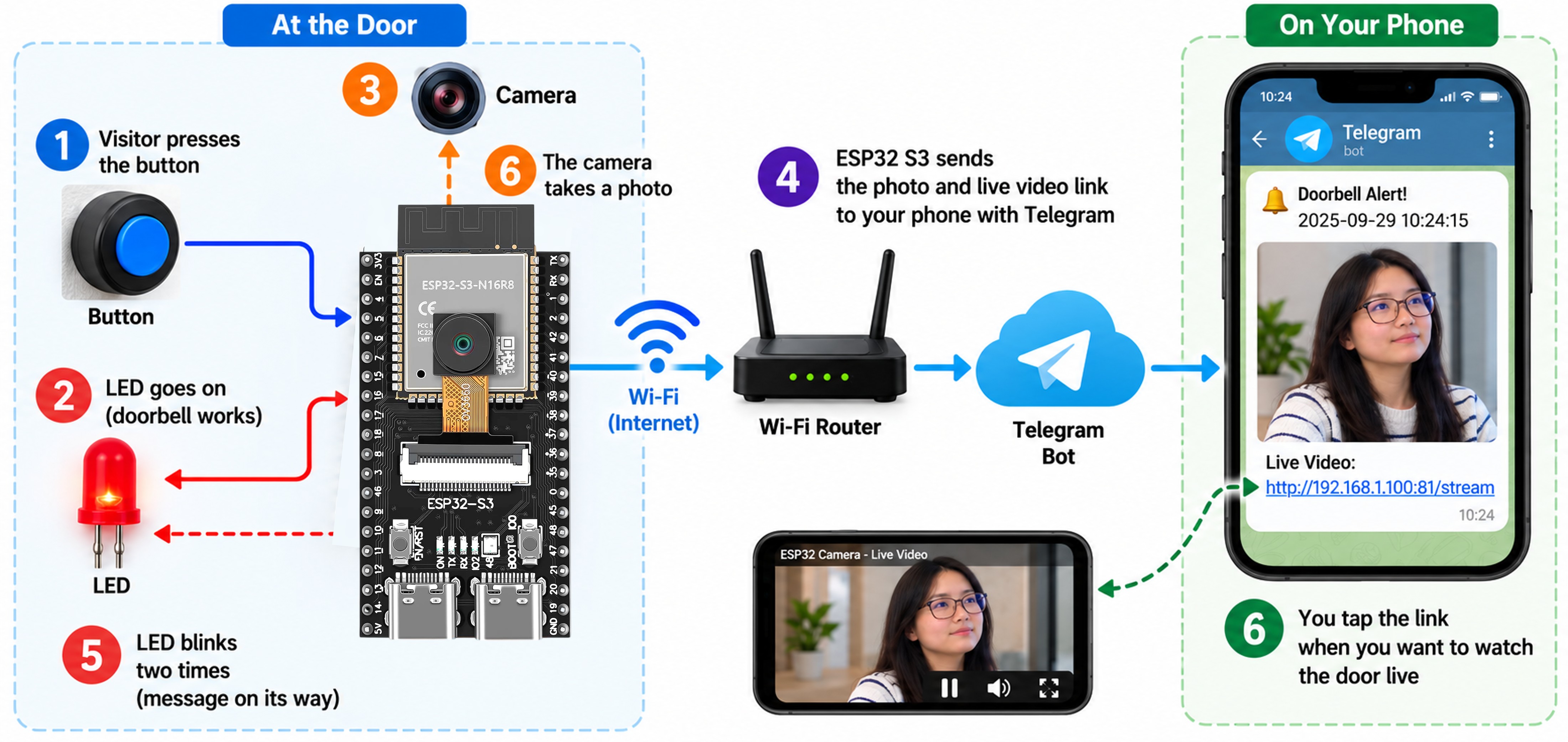 How the ESP32 S3 Video Doorbell Works