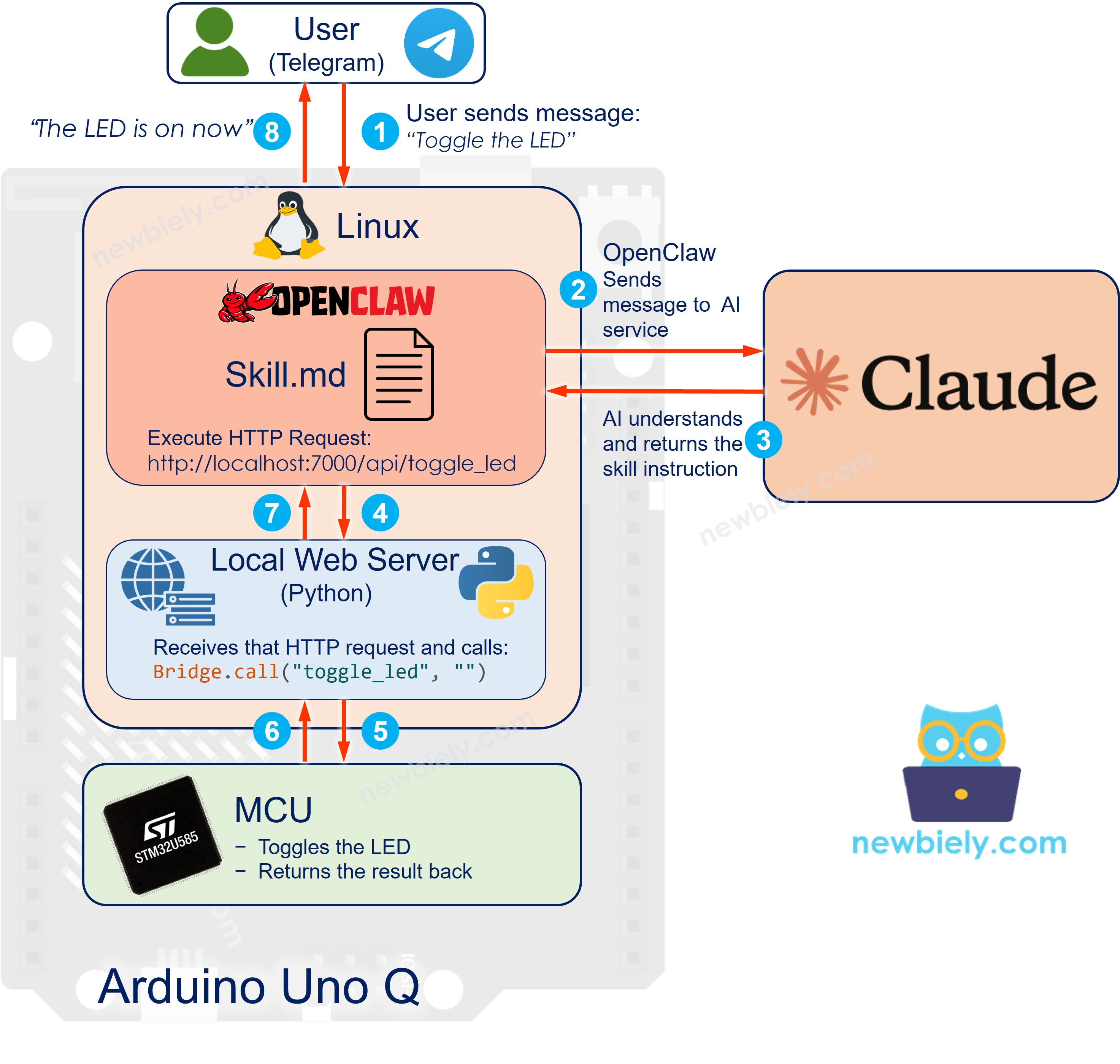 How OpenClaw works on Arduino