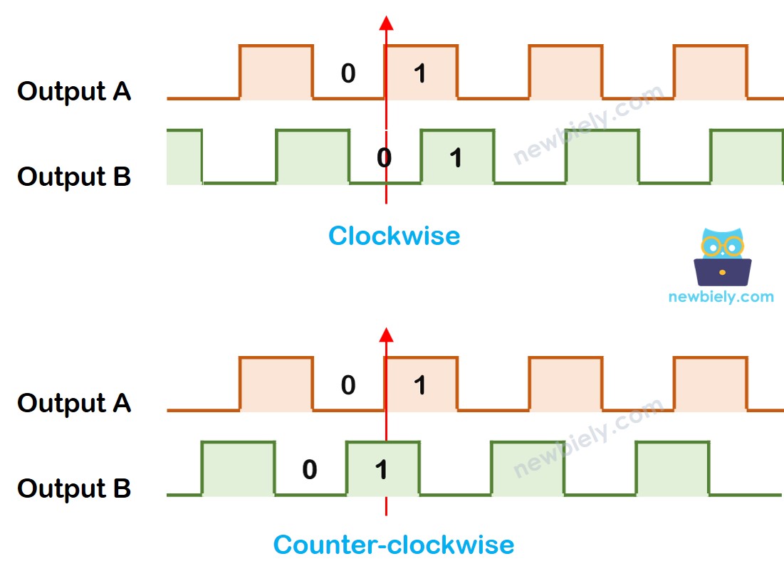 How rotary encoder works