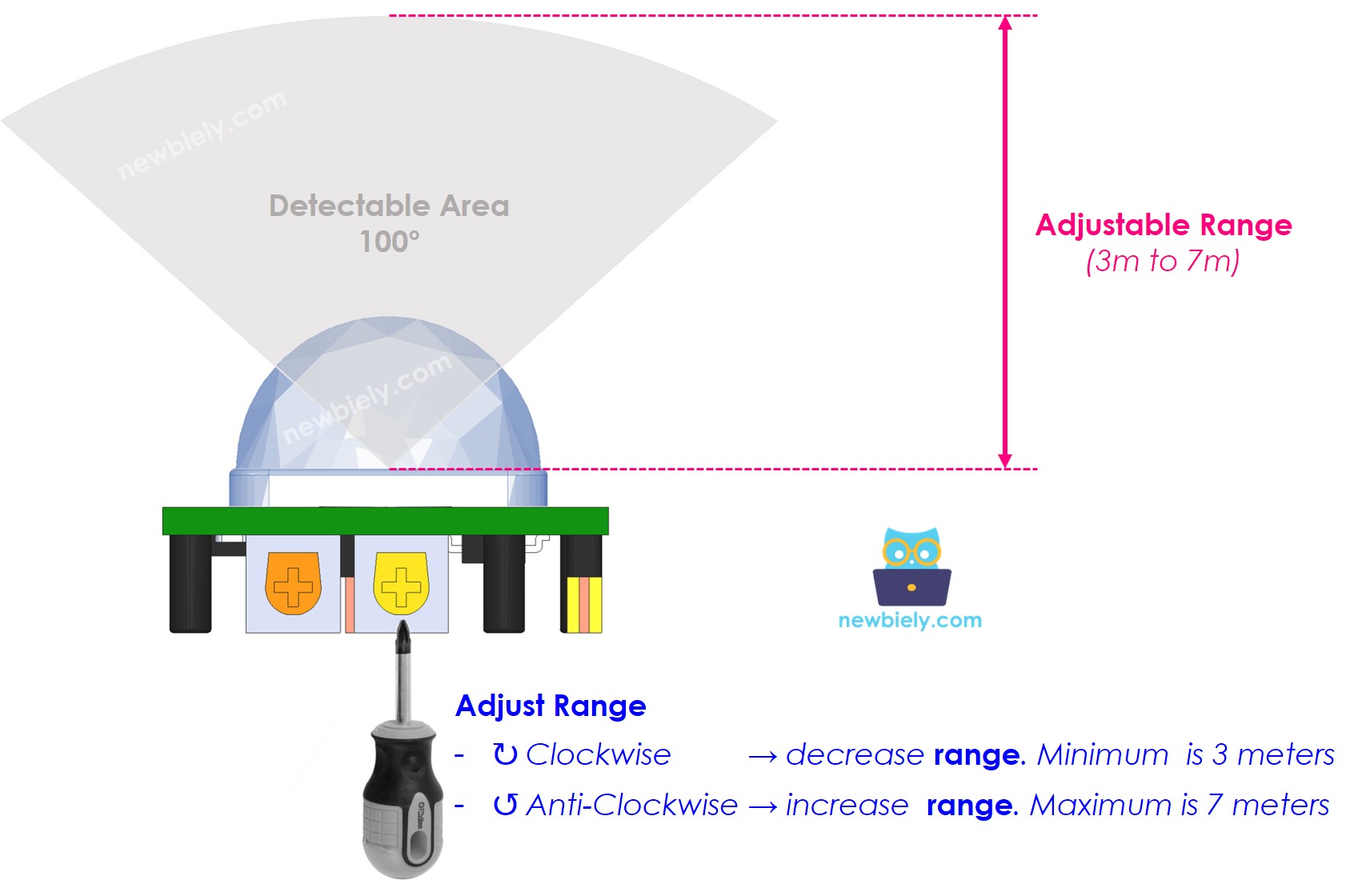 Motion Sensor Detection Range