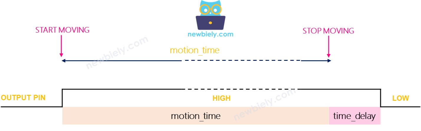 motion sensor repeatable trigger mode